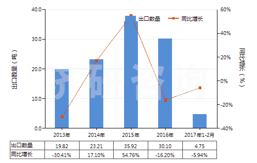 2013-2017年2月中國其他氣態(tài)石油氣及烴類氣(HS27112900)出口量及增速統(tǒng)計